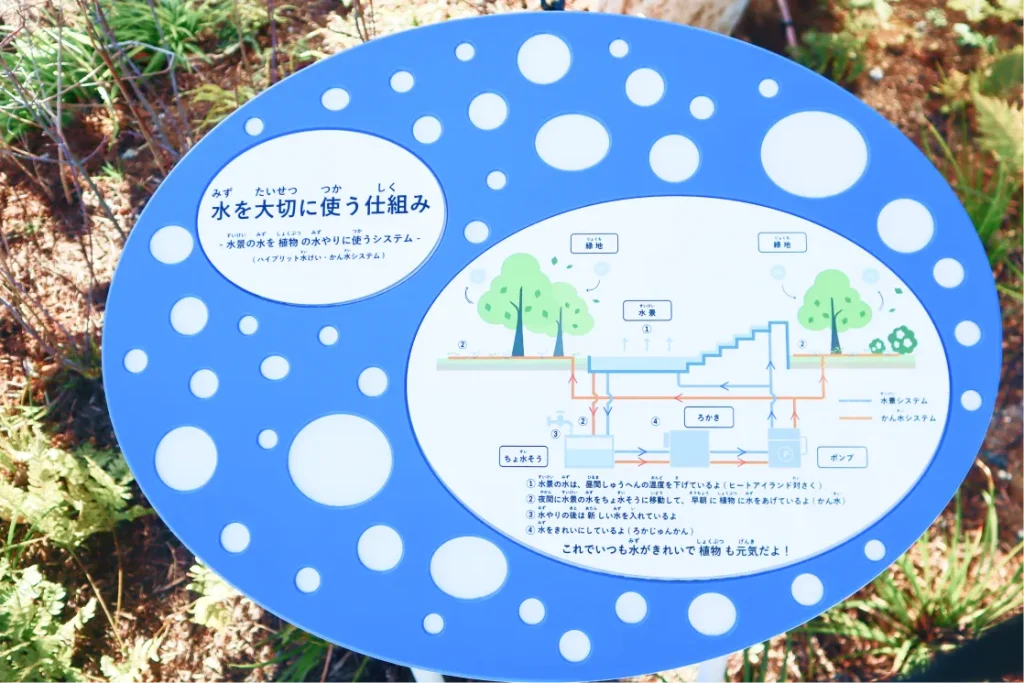 「水を大切に使う仕組み」を説明した案内板